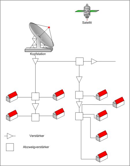 verteilung